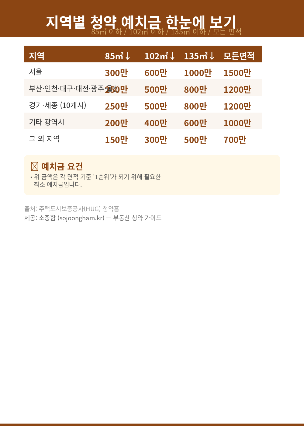 지역별 청약 예치금 인포그래픽