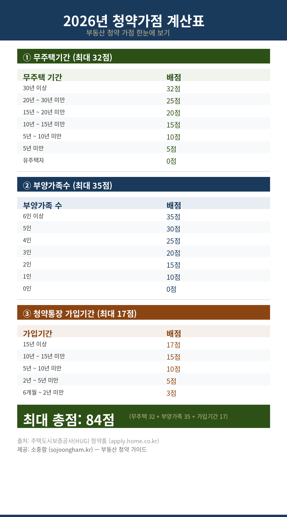 2026년 청약가점 계산표 인포그래픽