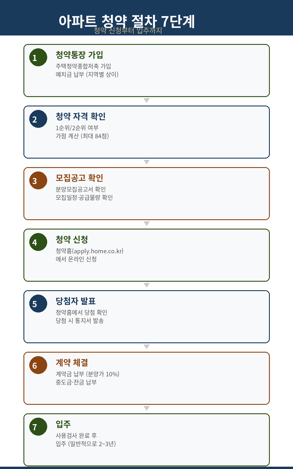 아파트 청약 절차 7단계 인포그래픽